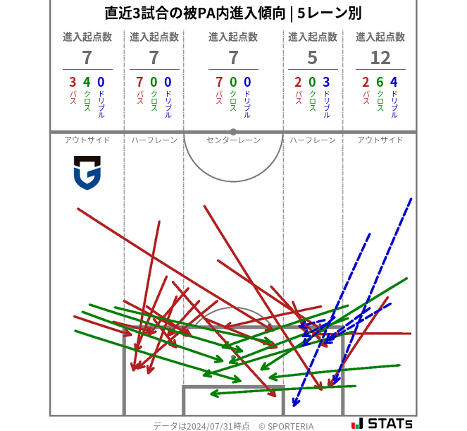 被PA内への進入傾向