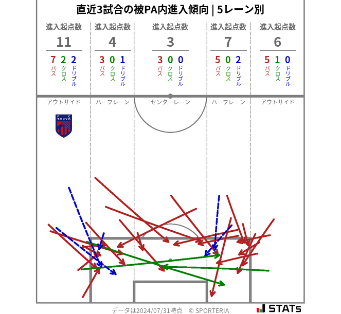 被PA内への進入傾向