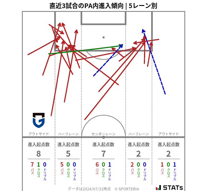 PA内への進入傾向