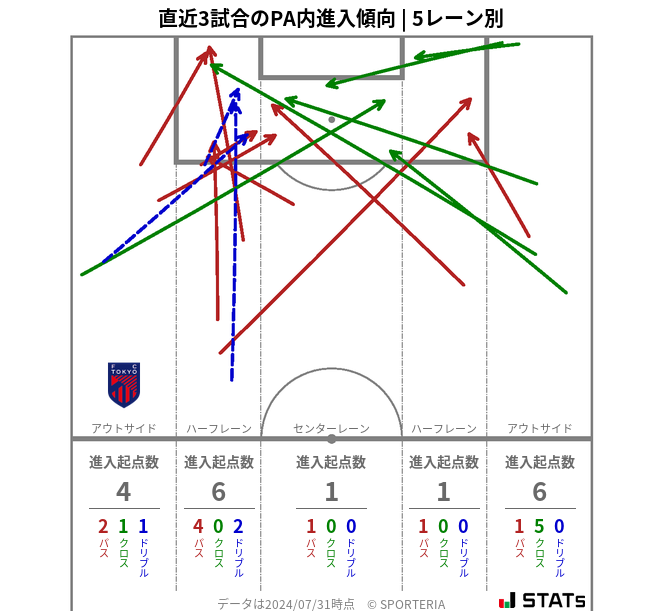 PA内への進入傾向