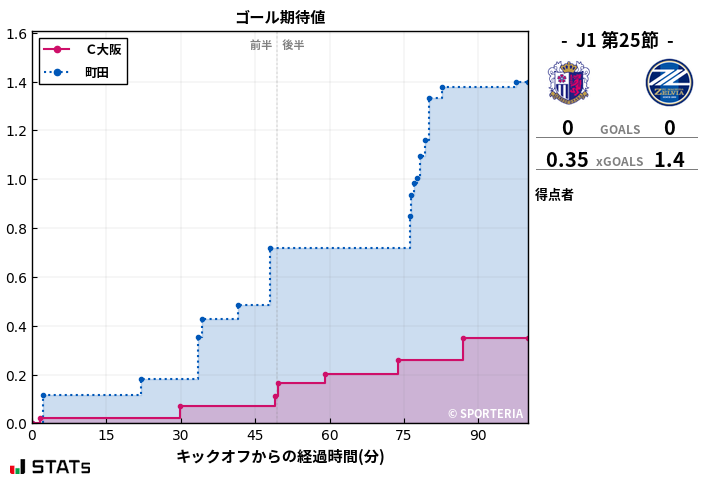 ゴール期待値