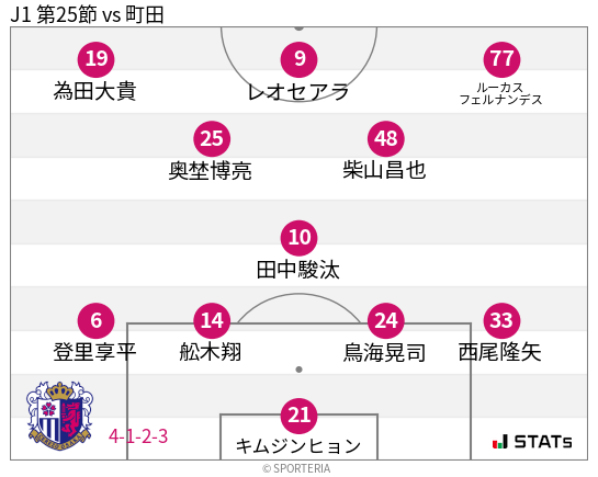 フォーメーション図