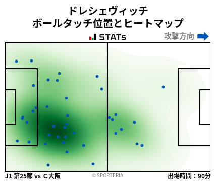 ヒートマップ - ドレシェヴィッチ