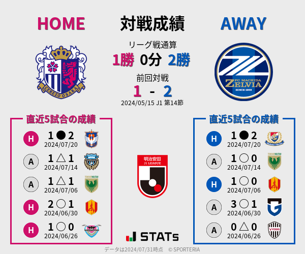 前節までの対戦成績