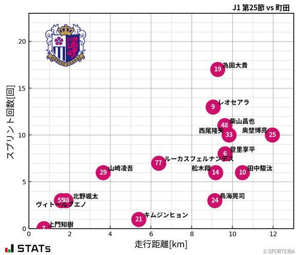 走行距離・スプリント回数