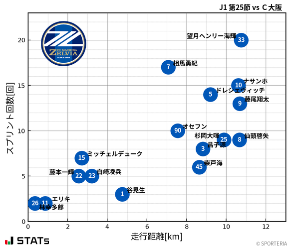 走行距離・スプリント回数