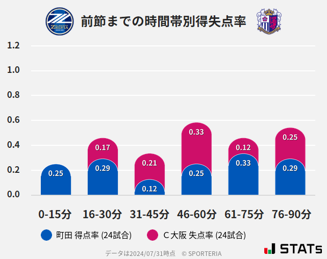 時間帯別得失点率