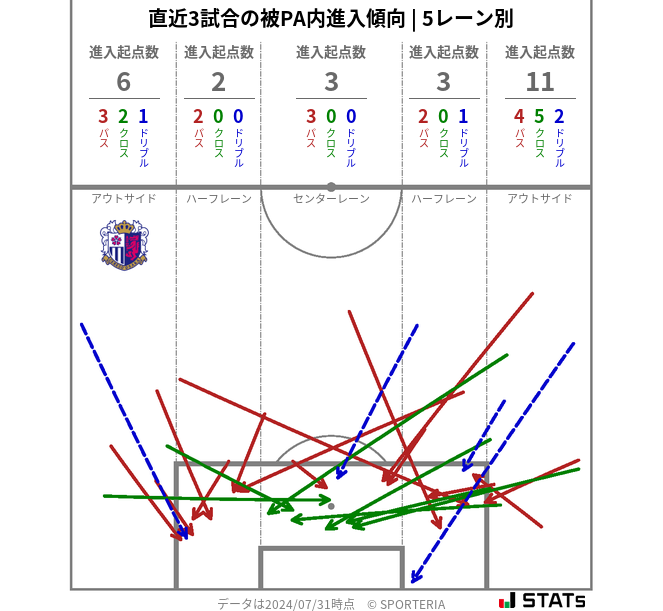 被PA内への進入傾向