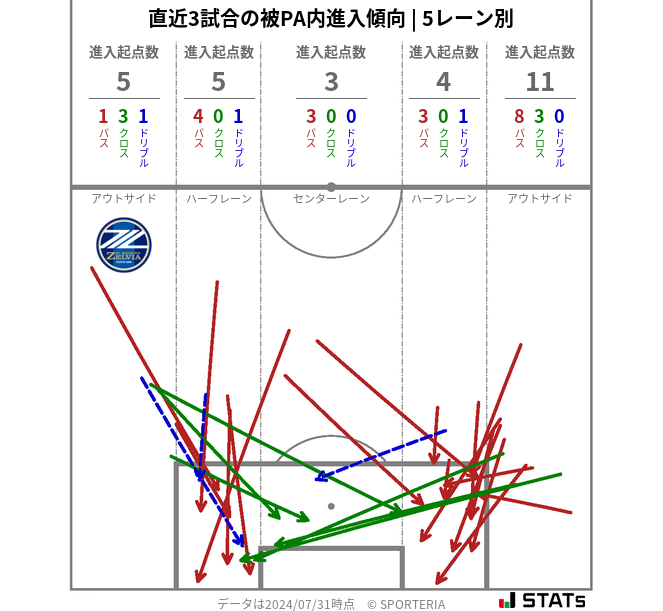 被PA内への進入傾向