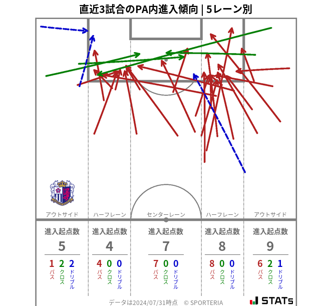 PA内への進入傾向