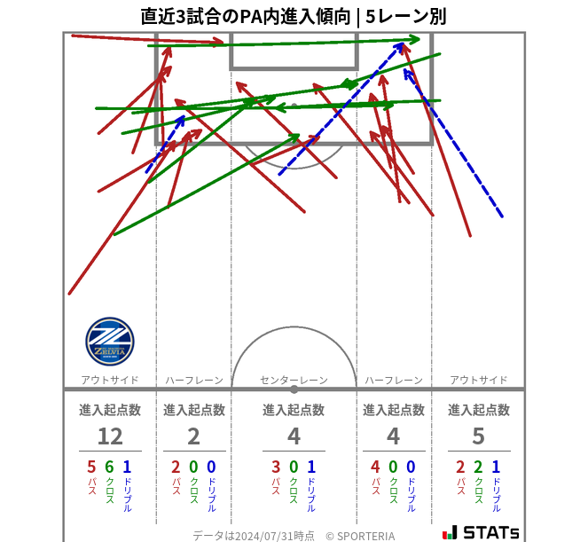 PA内への進入傾向