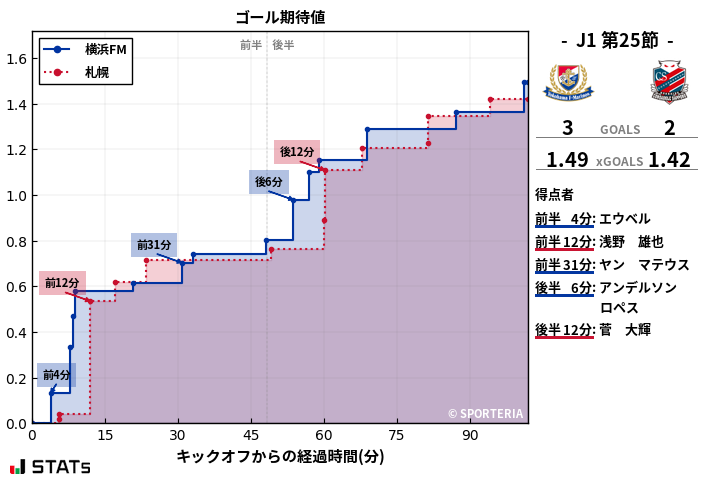 ゴール期待値