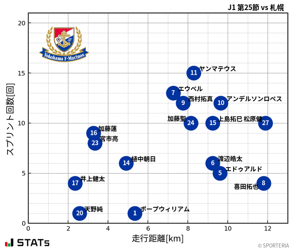 走行距離・スプリント回数