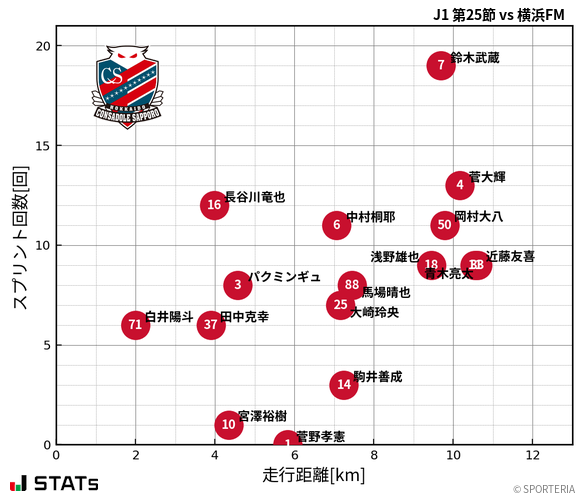 走行距離・スプリント回数