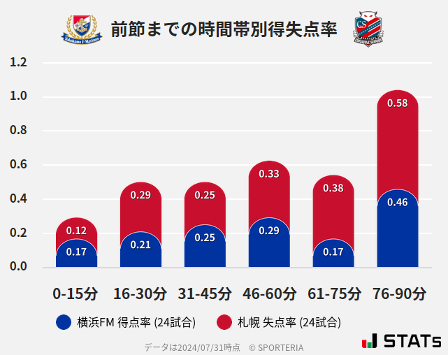 時間帯別得失点率