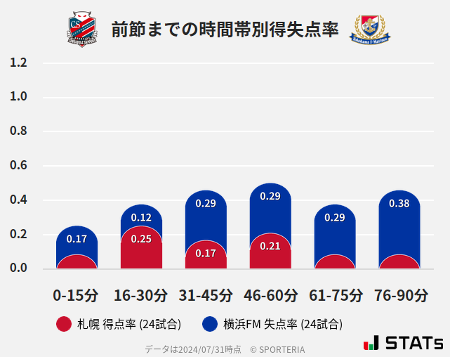 時間帯別得失点率