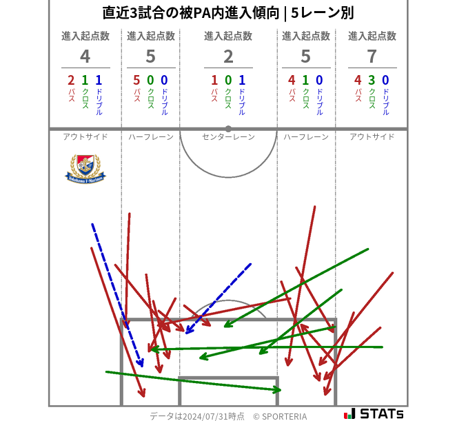 被PA内への進入傾向