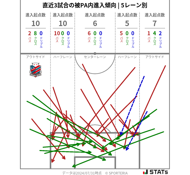 被PA内への進入傾向