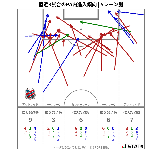 PA内への進入傾向