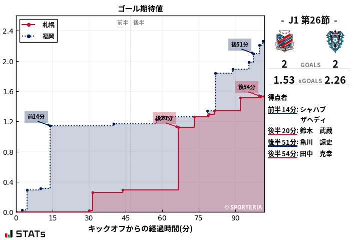 ゴール期待値