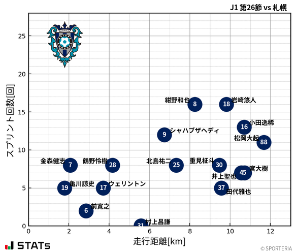 走行距離・スプリント回数