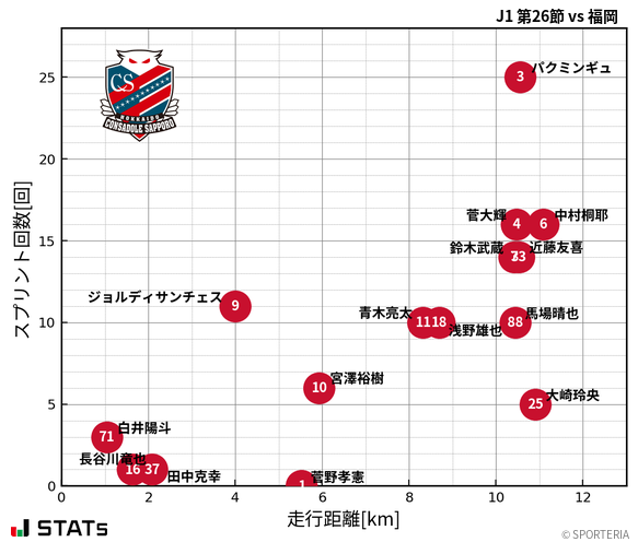 走行距離・スプリント回数