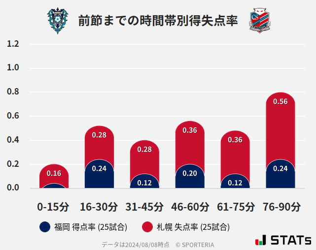 時間帯別得失点率