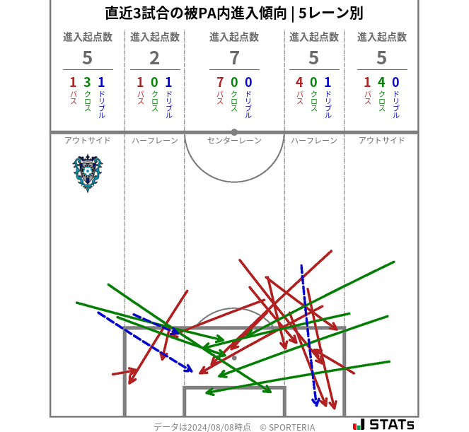 被PA内への進入傾向