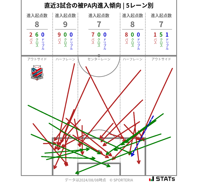 被PA内への進入傾向