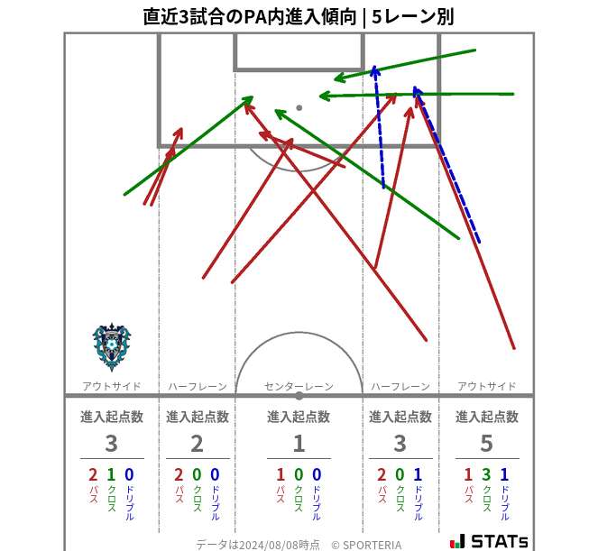 PA内への進入傾向