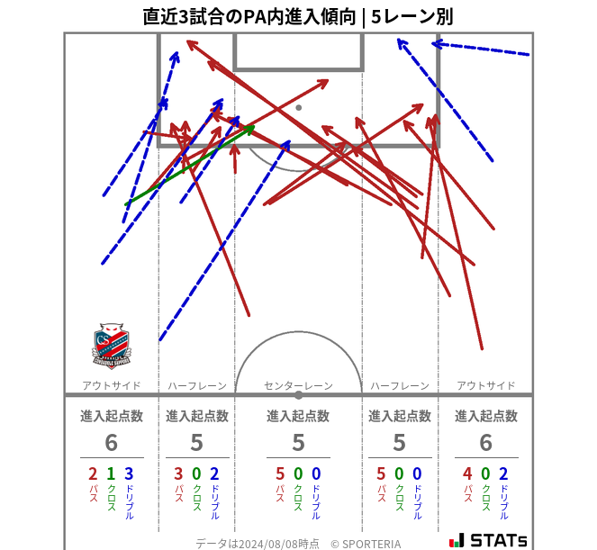 PA内への進入傾向