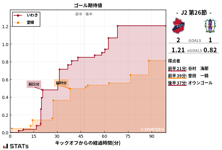 ゴール期待値