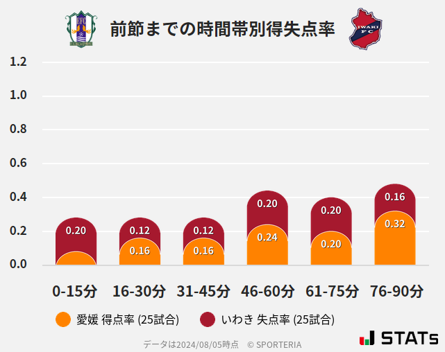 時間帯別得失点率