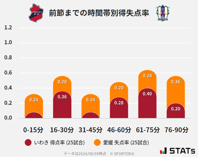 時間帯別得失点率