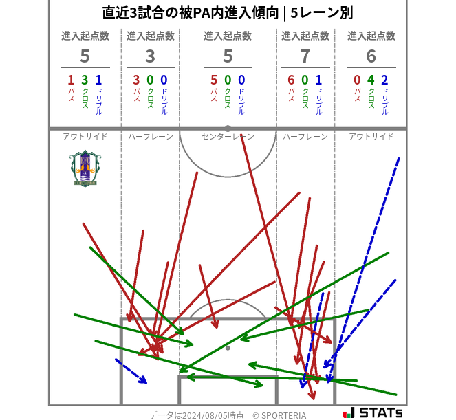 被PA内への進入傾向