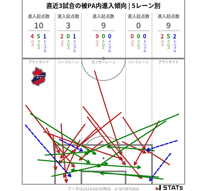 被PA内への進入傾向