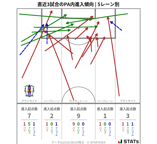 PA内への進入傾向