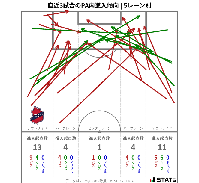 PA内への進入傾向