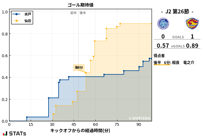 ゴール期待値