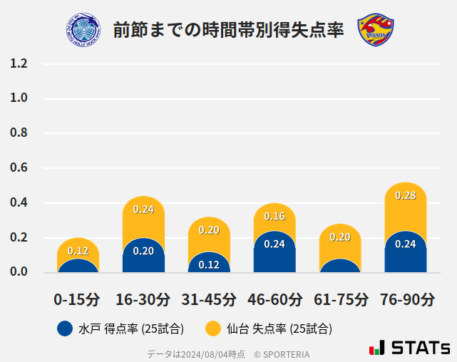 時間帯別得失点率