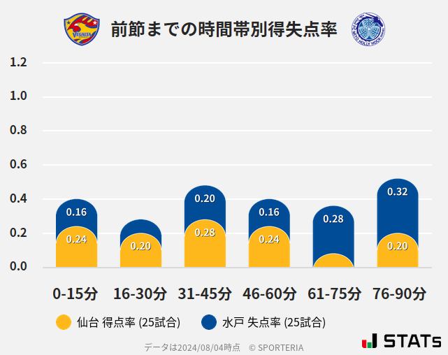 時間帯別得失点率