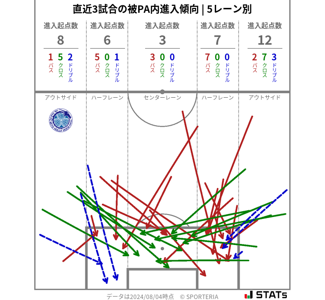 被PA内への進入傾向