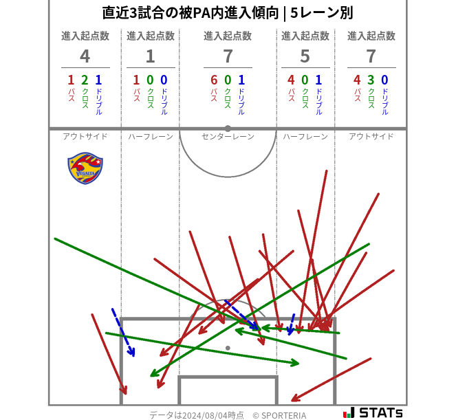 被PA内への進入傾向