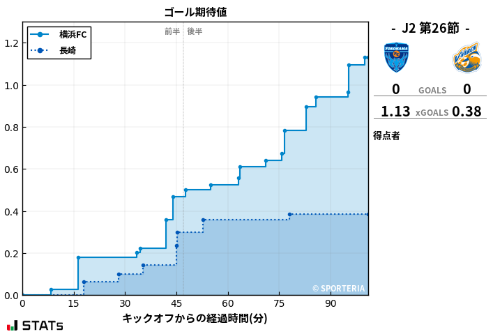 ゴール期待値