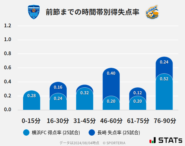 時間帯別得失点率