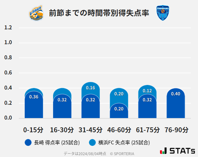 時間帯別得失点率