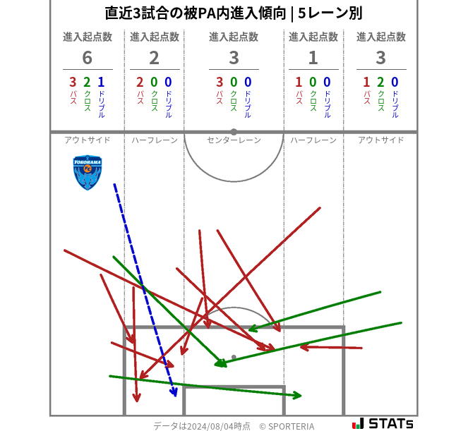 被PA内への進入傾向