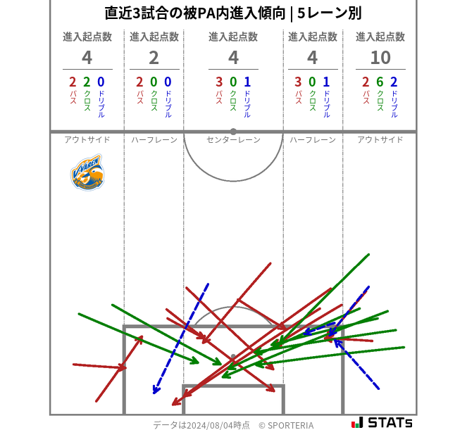 被PA内への進入傾向