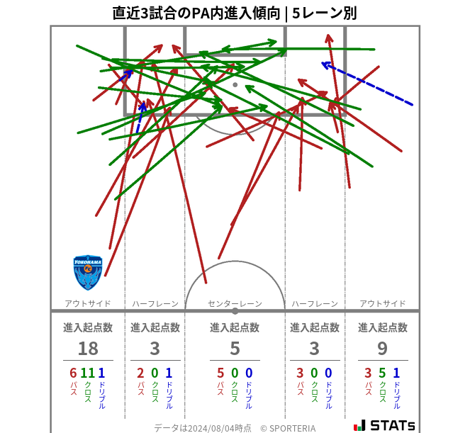 PA内への進入傾向