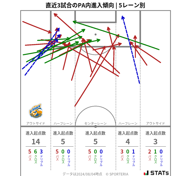 PA内への進入傾向